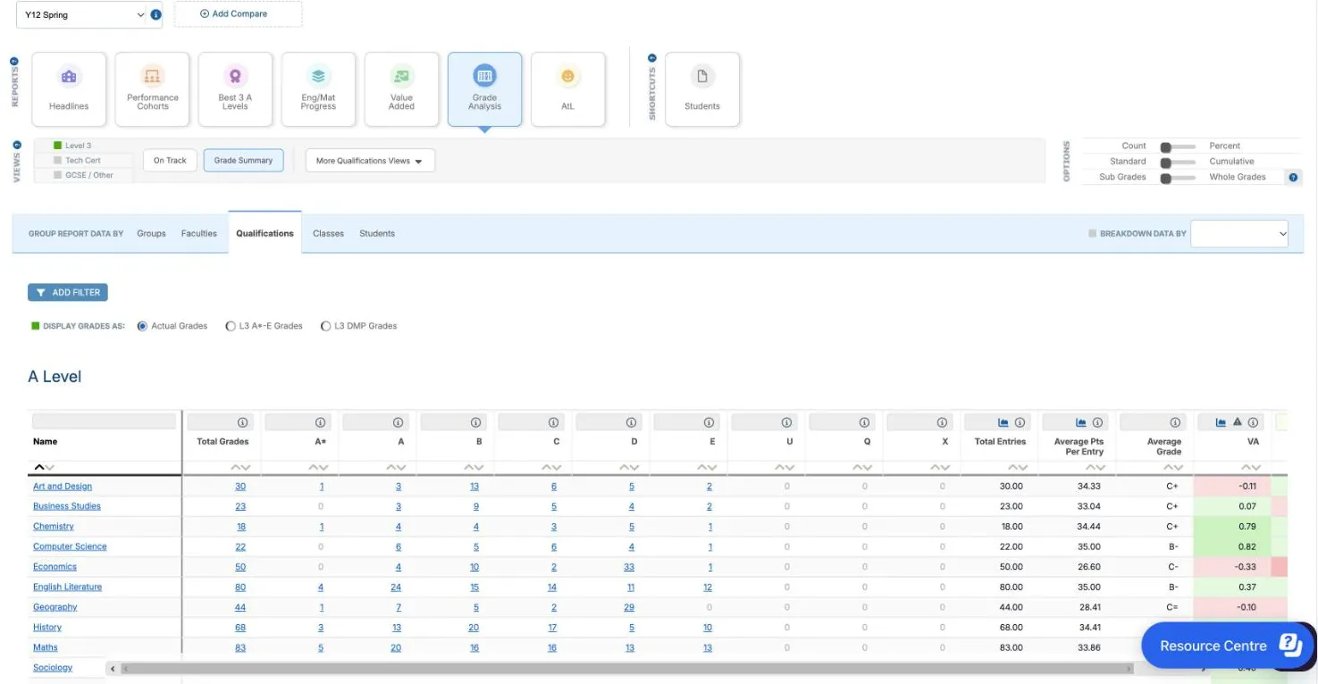 Grade Summary at Qualifications with Actual Grades, showing the A Level table. Columns are Total Grades, A*, A, B, C, D, E, U, Q and X, then Total Entries, Average Pts Per Entry, Average Grade and VA. Art and Design has 30 grades: 1, 3, 13, 6, 5 and 2 from A* to E, 34.33 points per entry, C+ and VA -0.11. English Literature has 80 grades: 4, 24, 15, 14, 11 and 12. Maths has 83: 5, 20, 16, 16, 13 and 13.