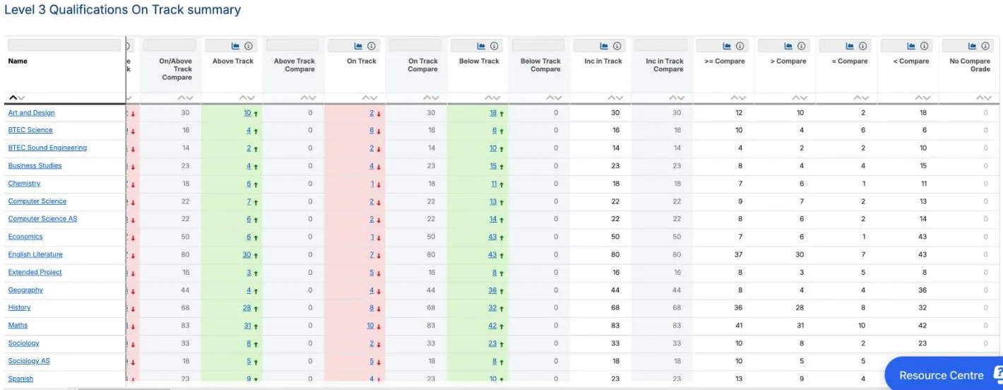 On Track for Y12 Spring compared with Targets. Each track column has a grey Compare column beside it. Above Track and Below Track are light green with up arrows, and On Track pink with down arrows: Art and Design has Below Track 18 in green against 0. The last columns are >= Compare, > Compare, = Compare, < Compare and No Compare Grade, and Maths has 41, 31, 10, 42 and 0.
