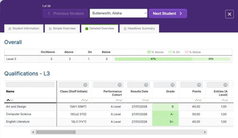 The student panel for Butterworth; Alisha, 1 of 26, on the Detailed Overview tab, with Previous Student greyed out, a student list and Next Student. Overall shows Level 3 with On/Above 3, Above 2, On 1 and Below 0, and a bar of 67% above and 33% on. Qualifications - L3 lists Art and Design in 13Ar1 (GMT), Computer Science in 13Co2 (ITO) and English Literature in 13Li1 (YVT), each in the A Level cohort with a results date of 27/01/2026. Her grades are B in light green, and A- and B+ in green stripes, each 1.00 entry.