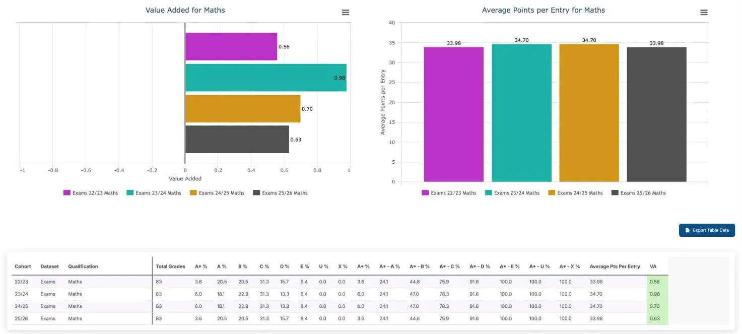 KS5 Qualification Trends for Maths: a Value Added for Maths bar chart showing 0.56, 0.98, 0.70 and 0.63 from Exams 22/23 to Exams 25/26, and an Average Points per Entry for Maths chart showing 33.98, 34.70, 34.70 and 33.98. Below, the table has a row for each year, each with 83 grades. The 23/24 and 24/25 rows have the same percentages, such as 6.0% at A* and 78.3% at A* - C, but VA of 0.98 and 0.70.