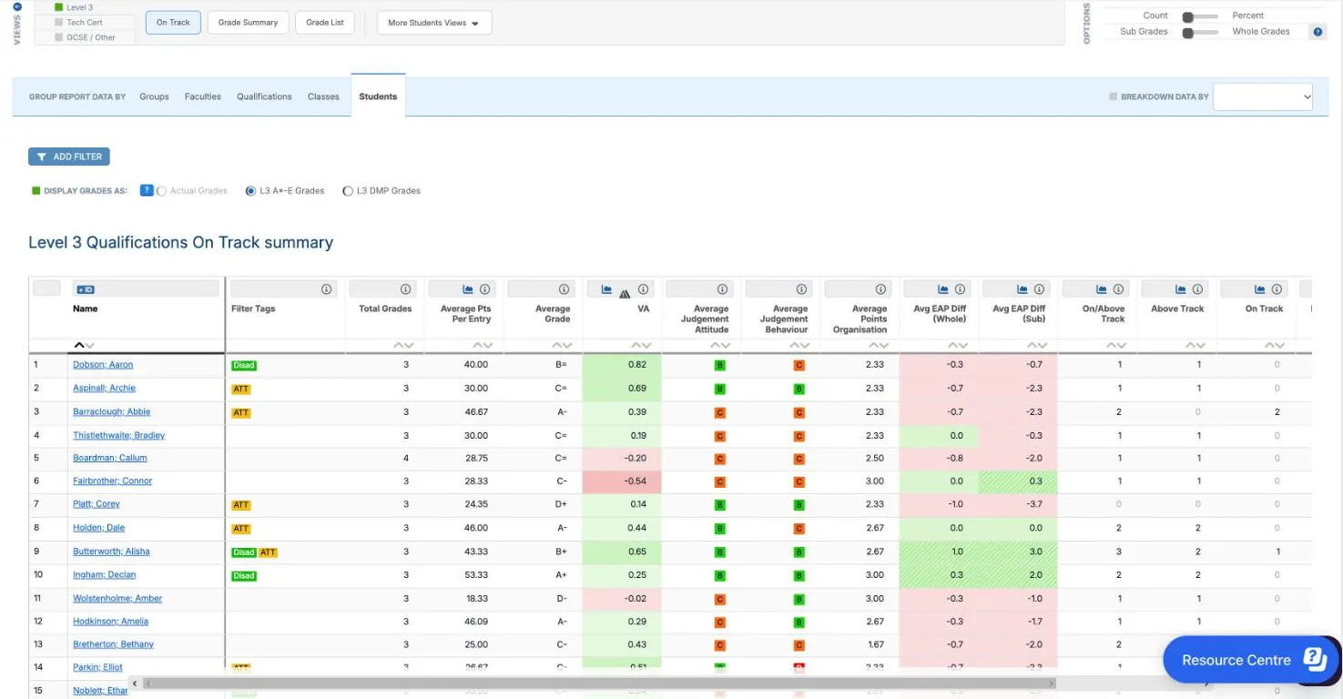The Students shortcut: Grade Analysis On Track grouped by Students. Under DISPLAY GRADES AS, Actual Grades is greyed with a question mark and L3 A*-E Grades is selected. Each row has Filter Tags, Total Grades, Average Pts Per Entry, Average Grade, VA, AtL averages, Avg EAP Diff (Whole) and (Sub), and track counts. Dobson; Aaron, tagged Disad, has 3 grades, 40.00, B= and VA 0.82. Butterworth; Alisha has 43.33, B+ and VA 0.65, with Avg EAP Diff 1.0 and 3.0 in green stripes.