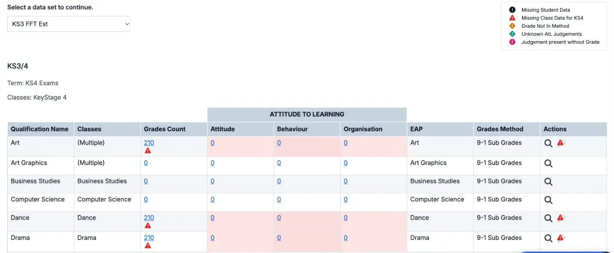Manage Datasets for the KS3 FFT Est data set of the 26/27 cohort, Term KS4 Exams. The key lists Missing Student Data, Missing Class Data for KS4, Grade Not In Method, Unknown AtL Judgements and Judgement present without Grade. Art, Dance and Drama each have 210 grades with a red triangle under the count, and Attitude to Learning counts of 0 shaded pink. In Actions, those rows have a magnifying glass and a red triangle with a spanner.