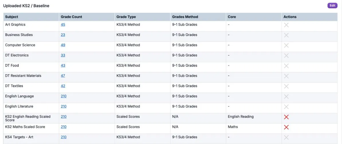 The Uploaded KS2 / Baseline table for the 26/27 cohort. KS2 English Reading Scaled Score and KS2 Maths Scaled Score each have a grade count of 210, Grade Type Scaled Scores, Grades Method N/A and the Core nominations English Reading and Maths. Target subjects, such as Art Graphics and KS4 Targets - Art, use KS3/4 Method and 9-1 Sub Grades with no Core nomination. Only the two KS2 rows have a red delete cross; the others are greyed out.