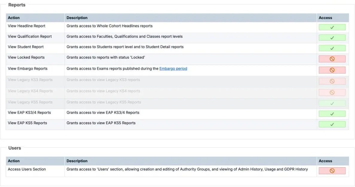 The Reports and Users boxes on the User group's details page. View Headline Report, View Qualification Report, View Student Report, View EAP KS3/4 Reports and View EAP KS5 Reports have green ticks under Access. View Locked Reports, View Embargo Reports and Access Users Section have red no-entry signs. The three legacy rows are greyed out.