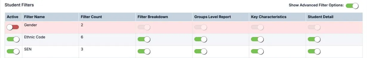 KS5 Show filters in edit mode, with Show Advanced Filter Options switched on. Gender's Active toggle is off and red, its row is shaded pink, and its Filter Breakdown, Groups Level Report, Key Characteristics and Student Detail toggles are greyed out. Ethnic Code and SEN are Active, with all four toggles on.
